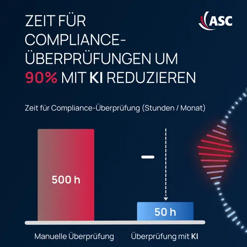 Diagramm zeigt Effizienzsteigerung durch KI in der Compliance-Überprüfung: Reduzierung von 500 Stunden manueller Prüfung auf 50 Stunden mit KI.