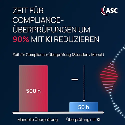 Diagramm zeigt Effizienzsteigerung durch KI in der Compliance-Überprüfung: Reduzierung von 500 Stunden manueller Prüfung auf 50 Stunden mit KI.