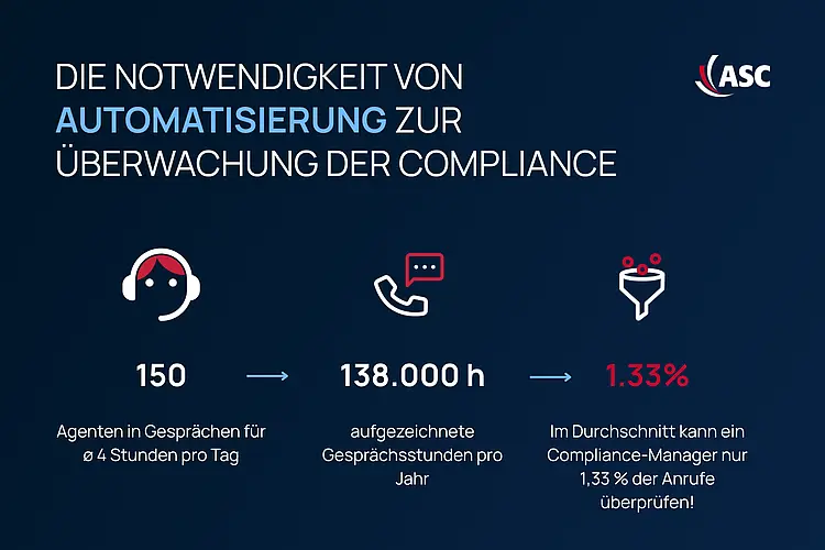 150 Agenten, 138.000 Stunden Gespräche, nur 1,33 % geprüft: Warum Automatisierung entscheidend für effizientes Compliance-Monitoring ist.