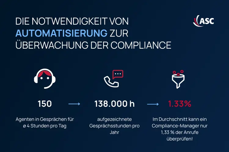 Die Notwendigkeit von Automatisierung im Compliance-Management | ASC 150 Agenten, 138.000 Stunden Gespräche, nur 1,33 % geprüft: Warum Automatisierung entscheidend für effizientes Compliance-Monitoring ist.