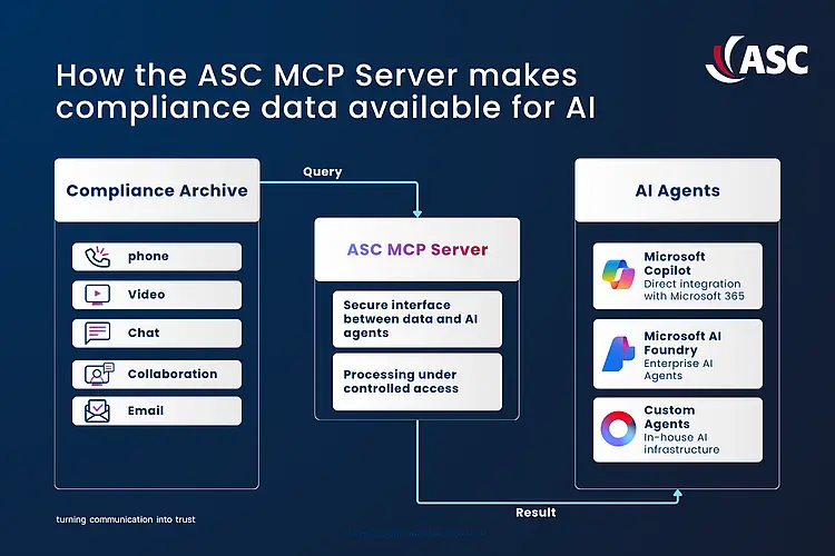 ASC MCP server as interface between compliance archive (phone, video, chat, email) and AI agents including Microsoft Copilot