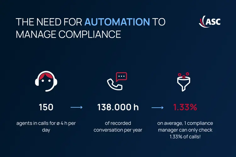 The Need for Automation in Compliance Monitoring | ASC 150 agents, 138,000 hours of recorded calls, only 1.33 % reviewed: Why automation is essential to manage compliance efficiently.